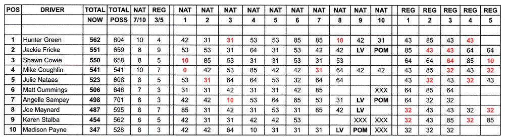 Top Alcohol Dragster Points Standings